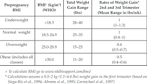 new recommendations for total and rate of weight gain during