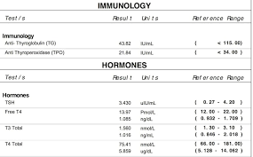 Armour Thyroid Problems With Blood Test Thyroid Uk