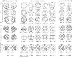 The Periodic Table Of Platonic And Archimedean Solids And Tessellations Supplemented By The Sequence Of One Of The Polyhedron Geometry Pattern Sacred Geometry