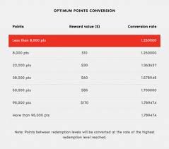 pc optimum review what to know about the new points program