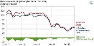 narrowing crude oil price differences contribute to global