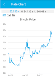 A To Z Blogs For You Zebpay Indias Leading Bitcoin