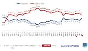 La cote de popularité du président de la république française s'effondre passant de 39% d'opinion favorable en juillet à 34% en août, selon un sondage ifop, ce qui constitue une chute record depuis le début de son mandat. Olivier Biffaud On Twitter Quel Jugement Portez Vous Sur L Action D Emmanuel Macron En Tant Que Pr Via Ipsosfrance En Mars La Cote De Popularite De Macron Gagne 6 Points Pour Atteindre 41 Contre