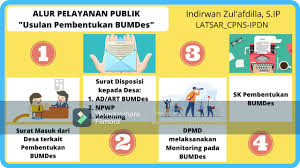 Maybe you would like to learn more about one of these? Alur Pelayanan Publik Alur Usulan Pembentukan Bumdes Youtube