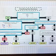 Classifying Real Numbers Real Numbers Math Teacher Real Number System