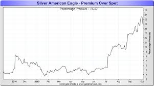 Silver Price Spikes But What Demand Silverseek Com