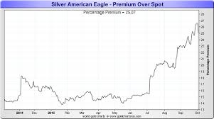 silver price spikes but what demand silverseek com