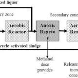 Image result for what is anoxic tank in wastewater treatment