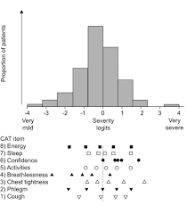 Image result for COPD Assessment Test