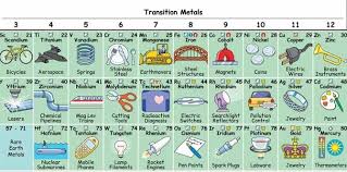 This Periodic Table Illustrates How We Interact With Each Element Considerable In 2020 Periodic Table Picture Life Poster Periodic Table