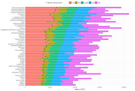 Salaries For Bachelor Degrees The Degrees Themselves Are Ranked By Median Salary 10 Years In Green While The College Degree College Majors High Paying Jobs