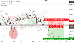 Ideas And Forecasts On Nasdaq Biotechnology Nasdaq Nbi