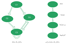 روش تحلیل شبکه ای ANP - فرابگیر - تصمیم گیری چند معیاره 1402