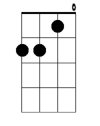 Its minor mood with the descending/ascending chord progression is a total win. 9 Easy Ukulele Chords You Should Know Ukulele Chords Ukulele Learning Ukulele