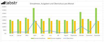 Weitere virengeprüfte software aus der kategorie finanzen finden sie bei computerbild.de! Excel Konto Einkommen Ausgaben Ja Kontoplanung Mit Excel