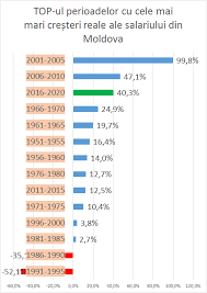 Salariul mediu brut lunar în românia a crescut la 4.488 de lei sau circa 18.900 de lei moldovenești. In 2020 Moldova A Inregistrat Cea Mai Mare CreÈ™tere RealÄƒ A Salariilor Din Ultimii 15 Ani Veaceslav IoniÈ›Äƒ