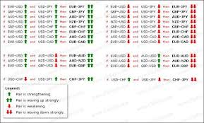 Currency Pairs Correlation In Forex Market Cross Currency Pairs Trading Charts Forex Trading Forex Currency
