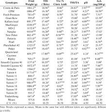 Acids form acidic solutions in water. Fruit Weight Total Soluble Solids Tss Titratable Acidity Ta Download Table