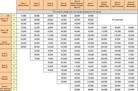 devaluation to the new ana award chart