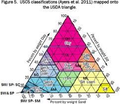 The number immediately following the designation indicates the year of original adoption or, in the case of revision, the year of last revision. Pdf Uscs And The Usda Soil Classification System Development Of A Mapping Scheme Semantic Scholar