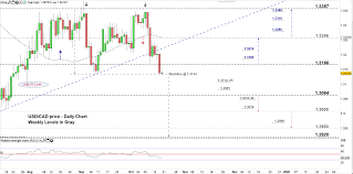 Usd To Canadian Dollar Price Usd Cad Eyes More Losses