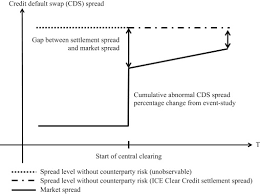 In this situation currency uctuations clearly introduce a source of risk on. The Impact Of Central Clearing On Counterparty Risk Liquidity And Trading Evidence From The Credit Default Swap Market Sciencedirect