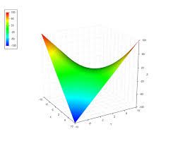 The Function Z Xy Cards Graphing Umbrella