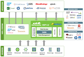 Build A Modern Data Architecture With Hadoop Big Data Technologies Data Architecture Big Data Infographic