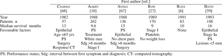 We did not find results for: Multifactorial Analysis Of Prognostic Factors For Malignant Pleural Download Table