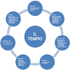 Tesina Maturita Il Tempo Percorso Informatica Maturo Matematica