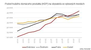 Check spelling or type a new query. Dvadsat Naj PodÄ¾a Hdp Na Hlavu Toto Su Najbohatsie A Najchudobnejsie Regiony Eu Openiazoch