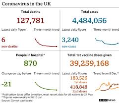 At the moment you can only use the gov.uk account with the brexit checker. Covid 19 Very Few Covid Hospital Patients Had Two Jabs Nhs Boss Says Bbc News