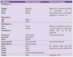 Setelah kemarin kita melihat contoh kalimat adverb of time, maka pada artikel kali ini admin akan melengkapinya dengan memberikan beberapa contoh kalimat bahasa inggris yang menggunakan. Pengertian Rumus Dan Contoh Adverb Of Place Golden Course
