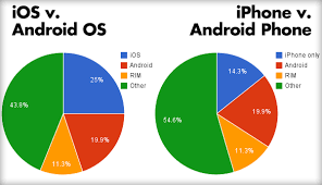 Iphone And Android Both Of Them Are The Most Sought After Smartphones Of The Generation Ios Application Development Mobile App Development App Development