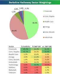 View brk.b's stock price, price target, earnings, forecast, insider trades, and news at marketbeat. Emulating Buffett Berkshire S Investment Portfolio By Sector Seeking Alpha