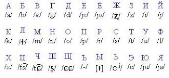 What Is The First Letter Of The Russian Alphabet Russian Alphabet Table Alphabet Russian Alphabet New Things To Learn