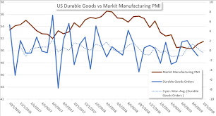 Dailyfx Blog Usd Jpy Slides On Weak Durable Goods But