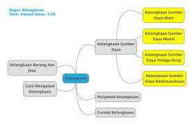 Pengertian Kelangkaan Ekonomi Dan Jenis Jenisnya Tambah Pinter