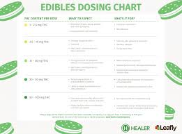 Edibles Dosing Chart Interpreting Potency In Infused