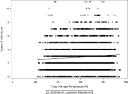 the link between temperature and child abuse