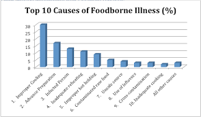 Preventing Foodborne Illness Food Safety Sanitation And