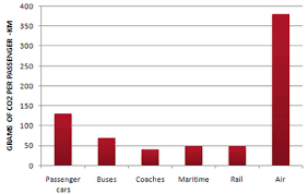 Ielts Writing Sample Co2 Emissions For Different Forms Of