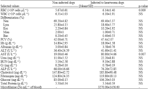 It kills heartworm without harming pets. Clinico Pathologic Evaluation Of The Canine Heartworm Infestation Scialert Responsive Version
