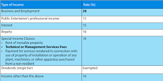 Petroleum income tax is imposed at the rate of 38% on income from petroleum operations in malaysia. Tax Malaysia Calculator