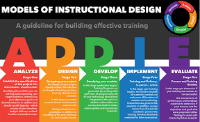 Addie Model For Instructional Design البوابة العربية لتكنولوجيا التعليم Arab Instructional Design Early Childhood Education Resources Free Online Education
