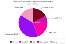 Try to be as attractive as possible. Which Type Of Man Is Really The Most Successful On Tinder
