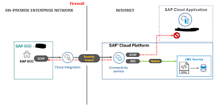 Join the dzone community and get the full member experience. Sap Cpi Retry Jms And Open Incident Servicenow Sap Blogs