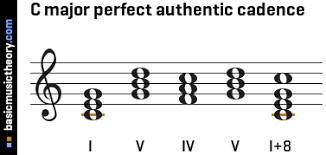 If the piece in question is a song, the phrases will be spans of melody that you might sing with one breath, and the. Basicmusictheory Com C Major Perfect Authentic Cadence