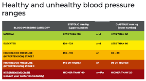 Healthy And Unhealth Blood Pressure Ranges Irisvision
