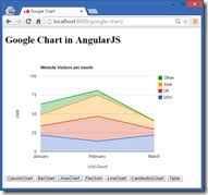 Madhuka Google Chart With Angularjs